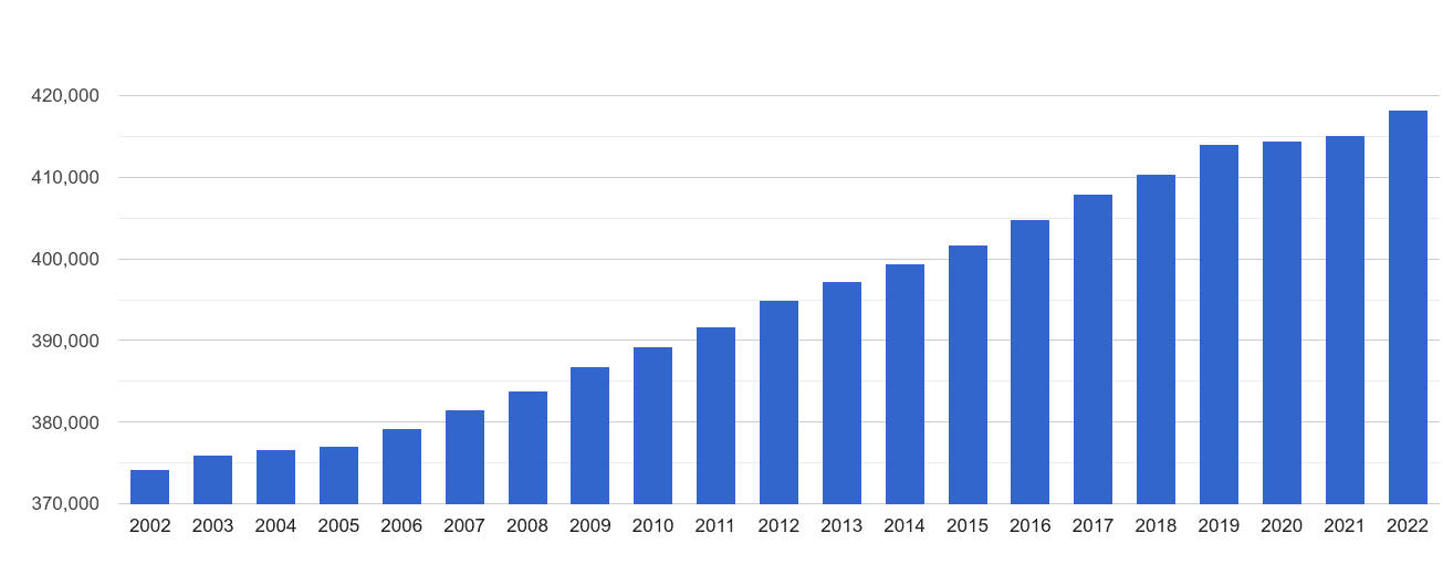 Bolton population growth