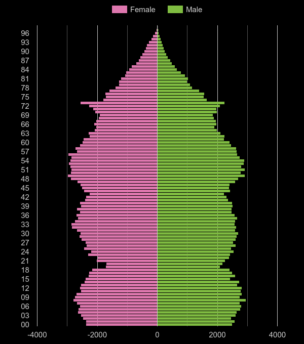 Bolton population pyramid by year