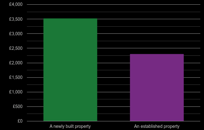 Bolton price per square metre for newly built property