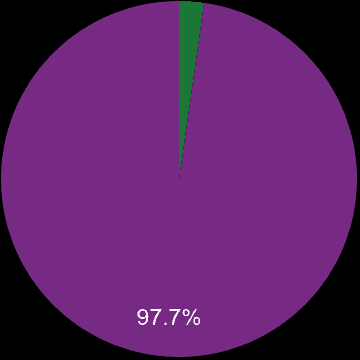 Bolton sales share of new homes and older homes