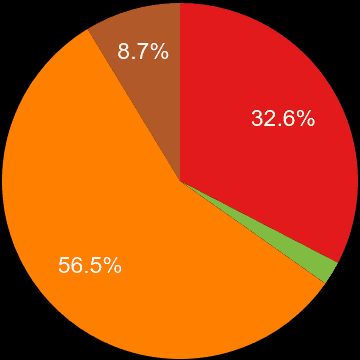 Bolton sales share of new houses and new flats