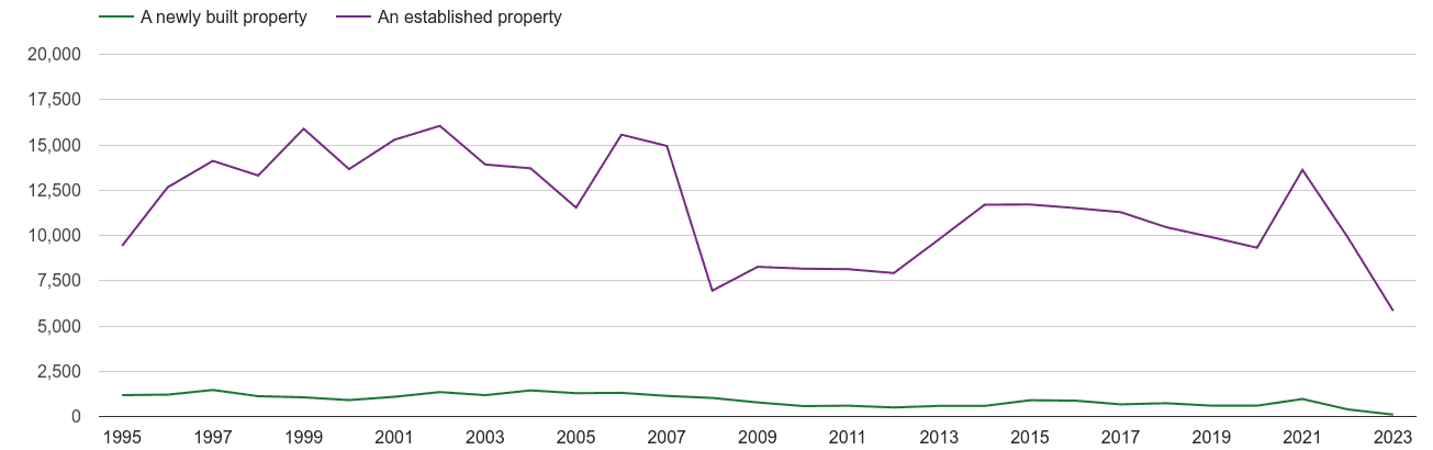 Bournemouth annual sales of new homes and older homes