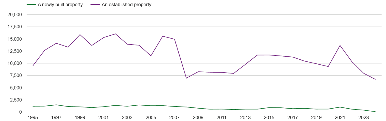 Bournemouth annual sales of new homes and older homes