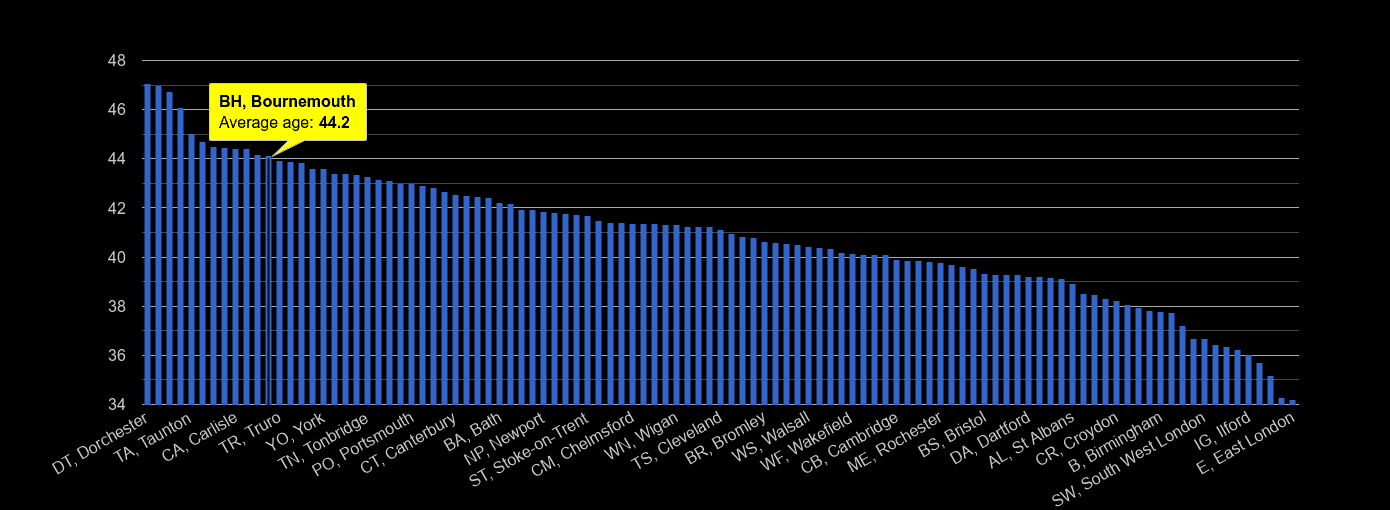 Bournemouth average age rank by year
