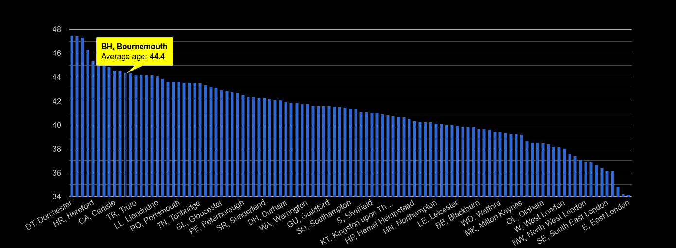 Bournemouth average age rank by year