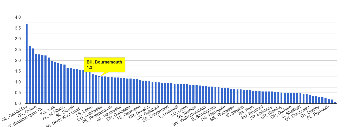 Bournemouth bicycle theft crime rate rank