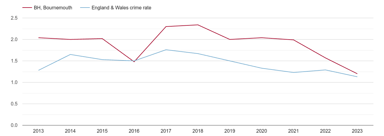Bournemouth bicycle theft crime rate