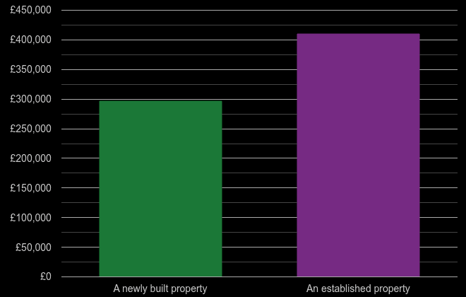 Bournemouth cost comparison of new homes and older homes