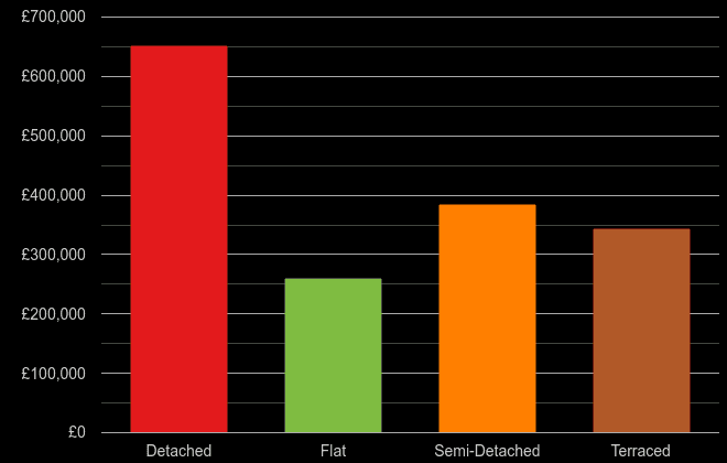 Bournemouth cost comparison of new houses and new flats