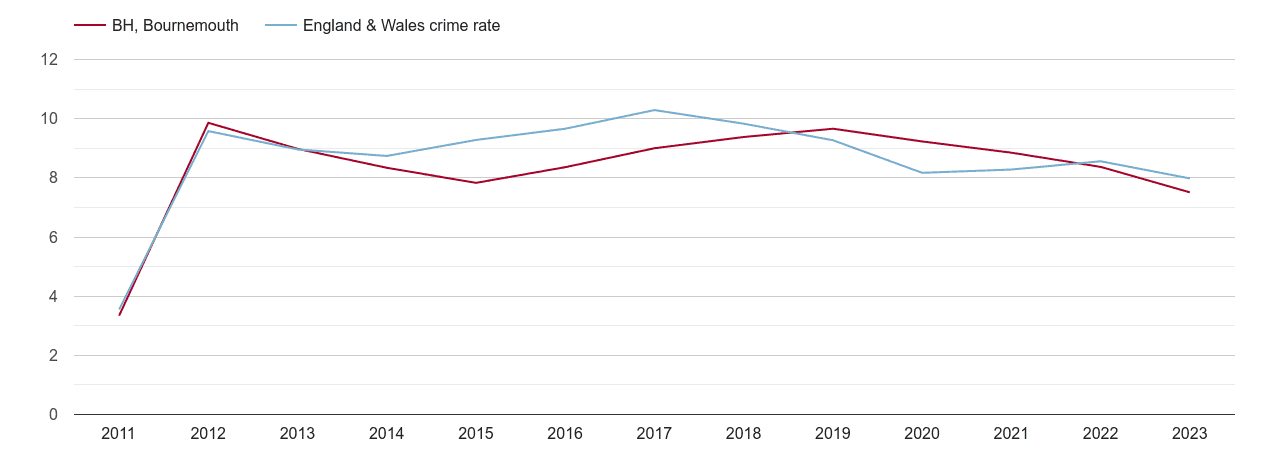Bournemouth criminal damage and arson crime rate
