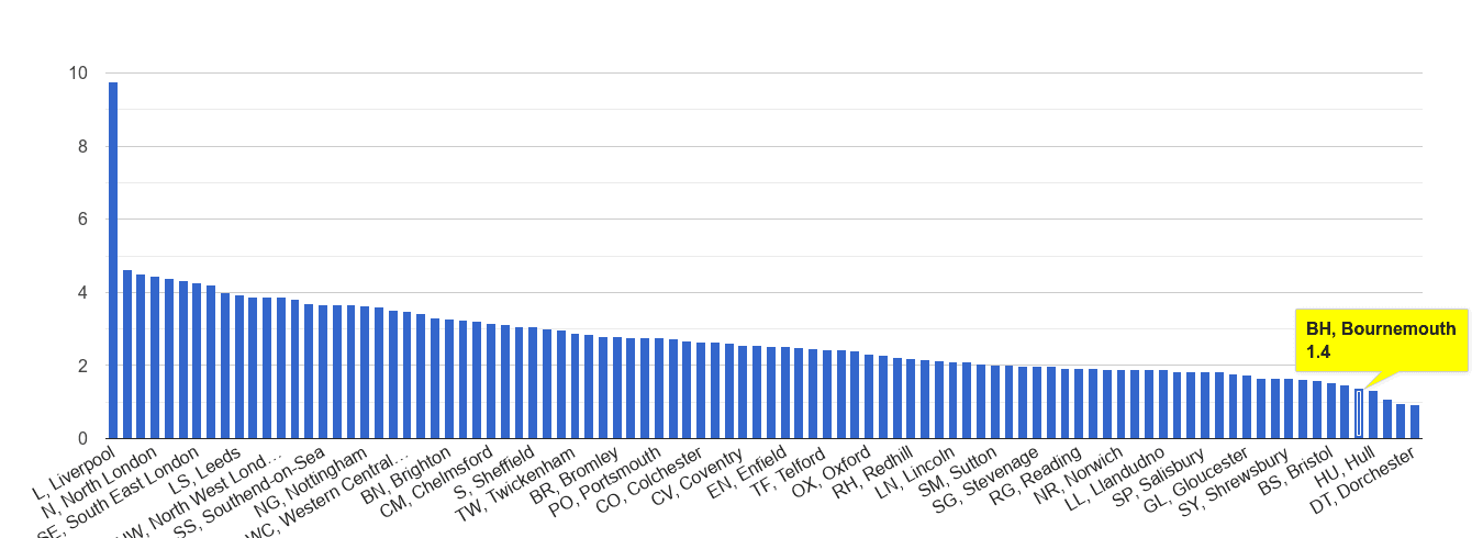 Bournemouth drugs crime rate rank