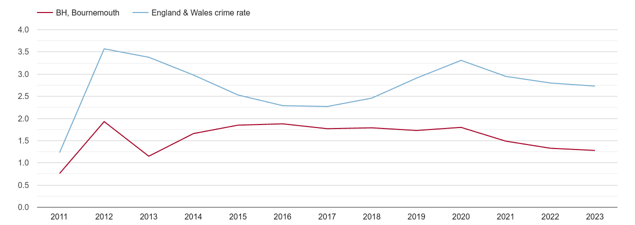 Bournemouth drugs crime rate