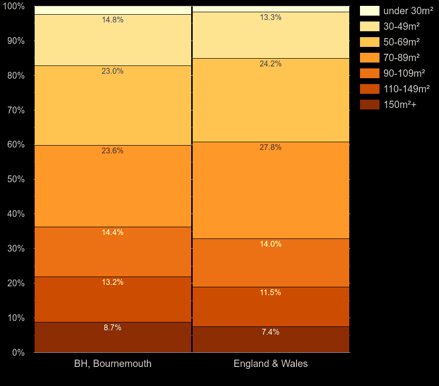 Bournemouth homes by floor area size