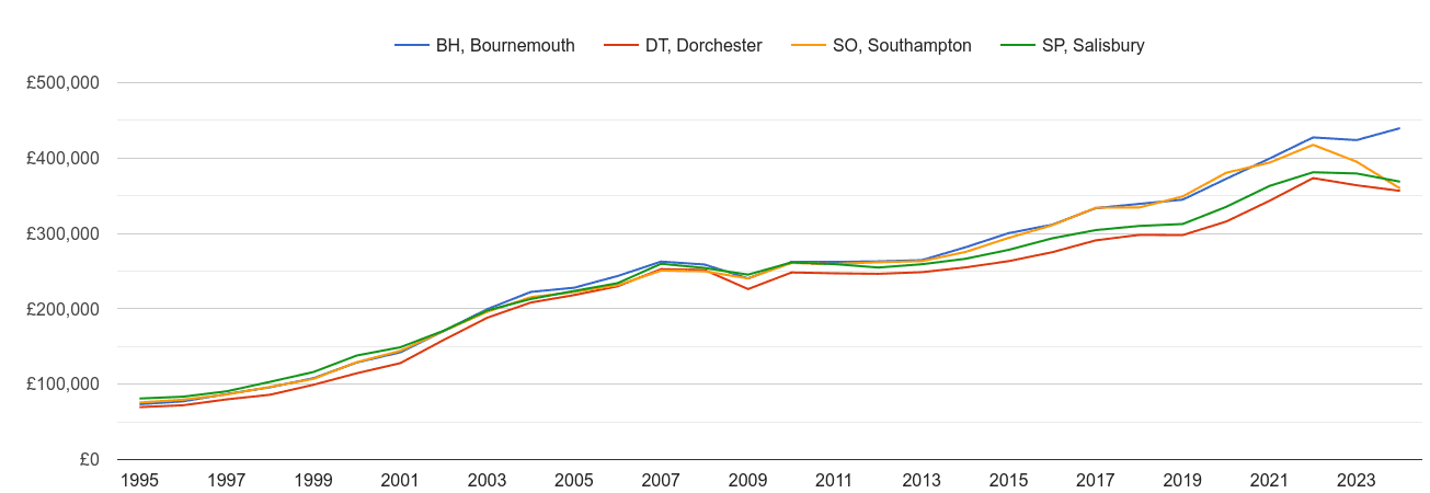 Bournemouth house prices and nearby areas