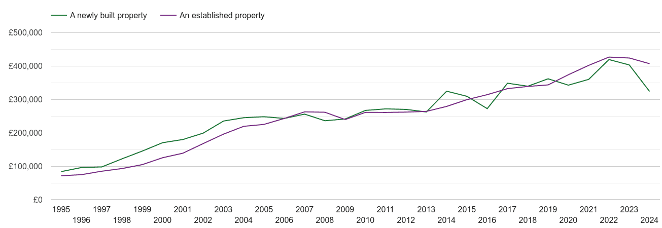 Bournemouth house prices new vs established