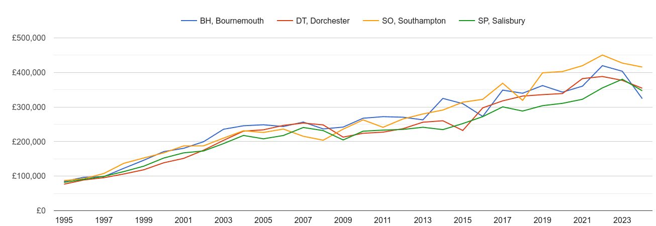 Bournemouth new home prices and nearby areas