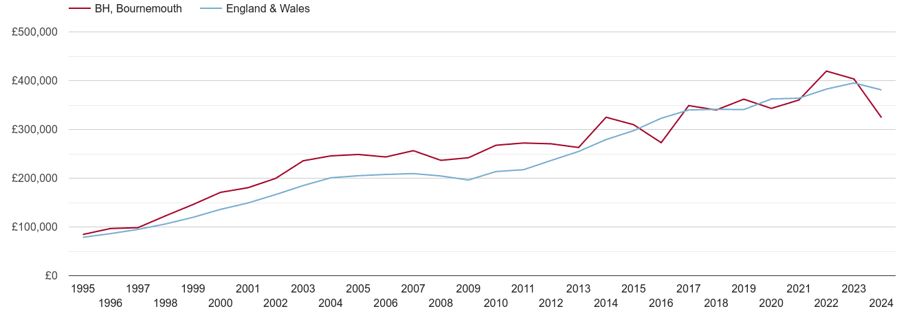 Bournemouth new home prices