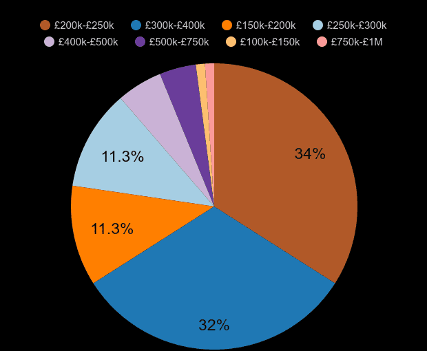 Bournemouth new home sales share by price range