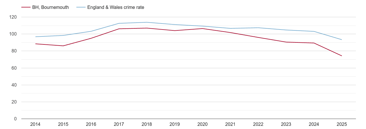 Bournemouth overall crime rate by year