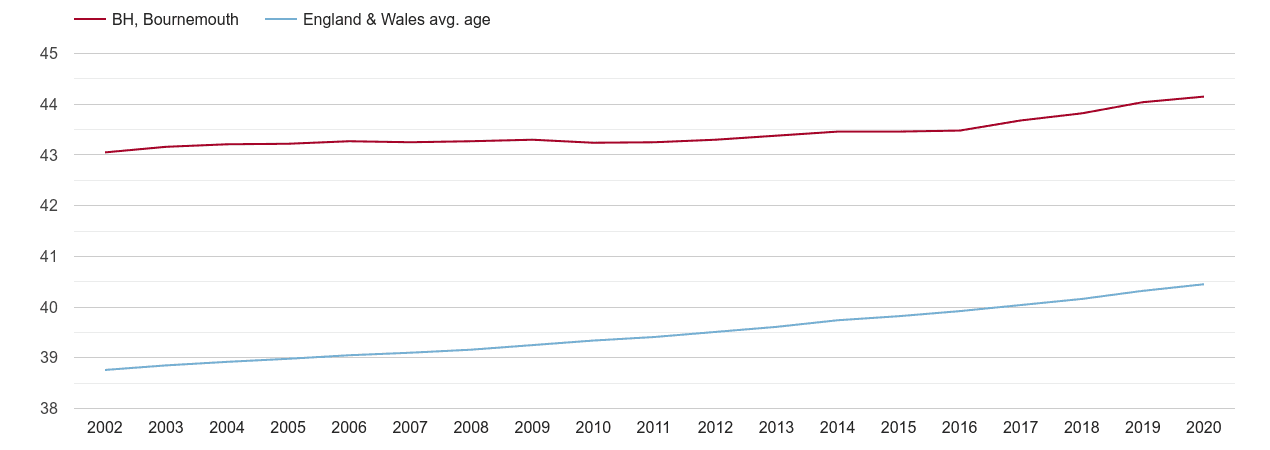 Bournemouth population average age by year