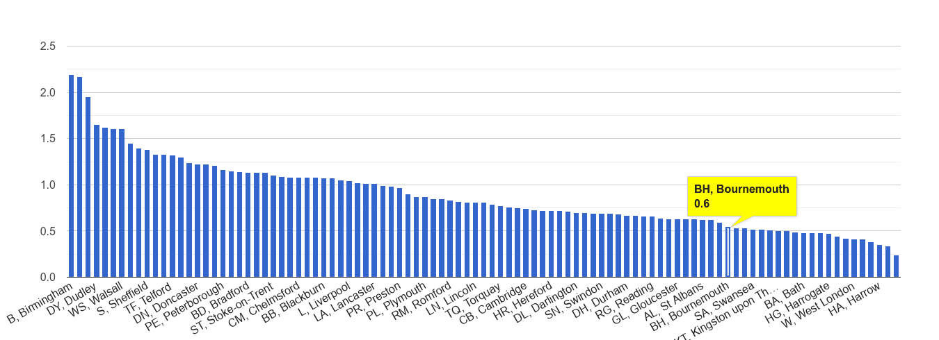 Bournemouth possession of weapons crime rate rank