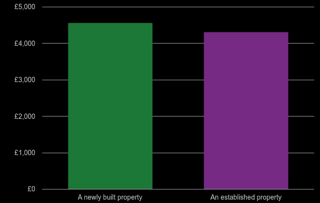 Bournemouth price per square metre for newly built property