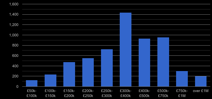 Bournemouth property sales by price range
