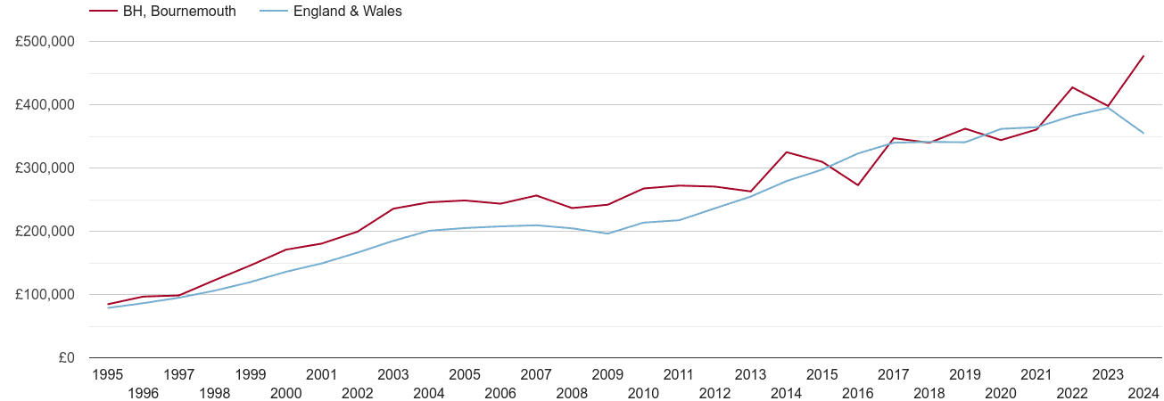 Bournemouth real new home prices