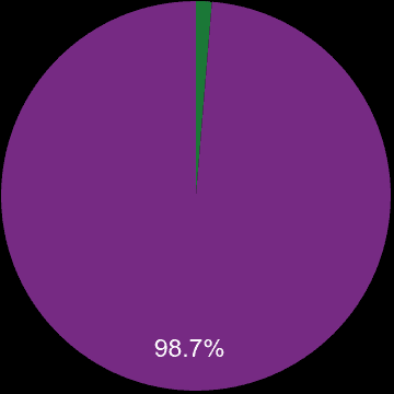 Bournemouth sales share of new homes and older homes