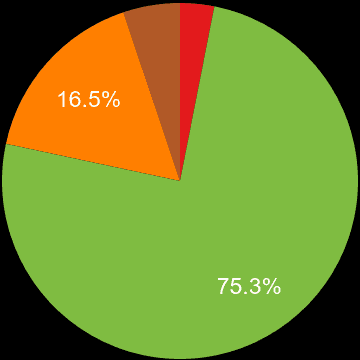 Bournemouth sales share of new houses and new flats