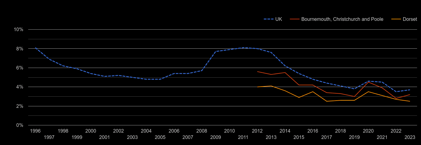 Bournemouth unemployment rate by year