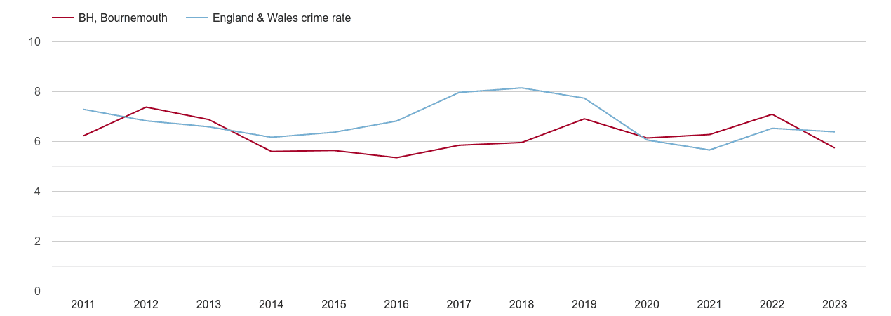 Bournemouth vehicle crime rate