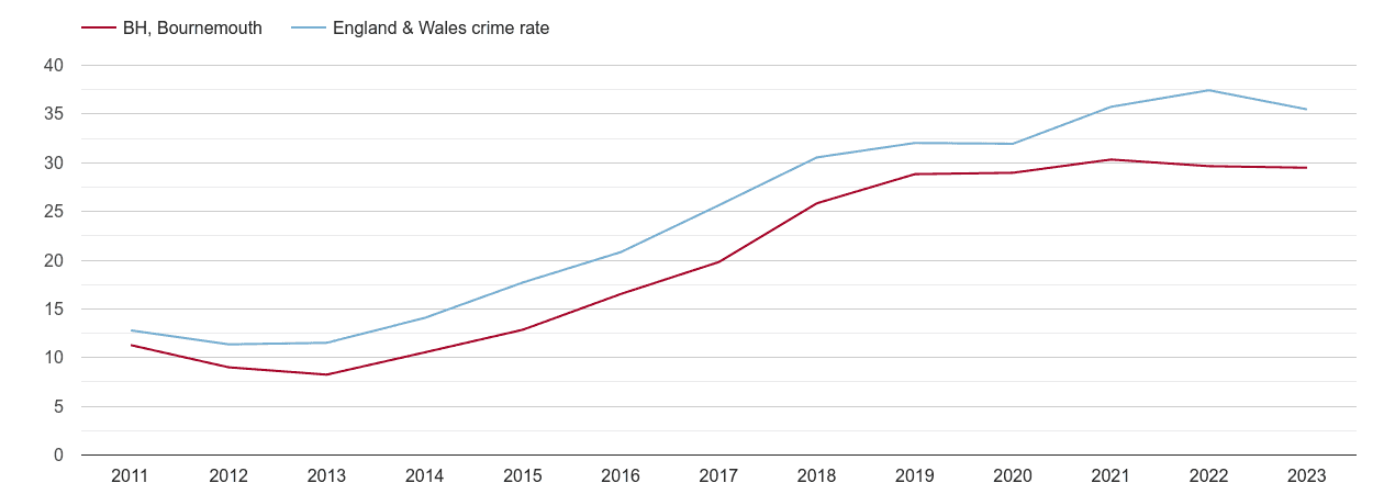 Bournemouth violent crime rate