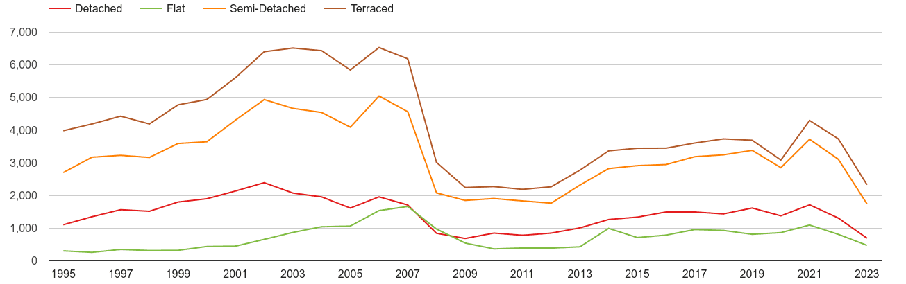 Bradford annual sales of houses and flats