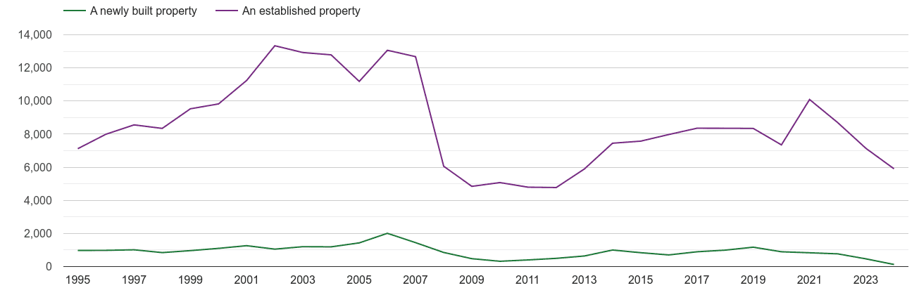 Bradford annual sales of new homes and older homes