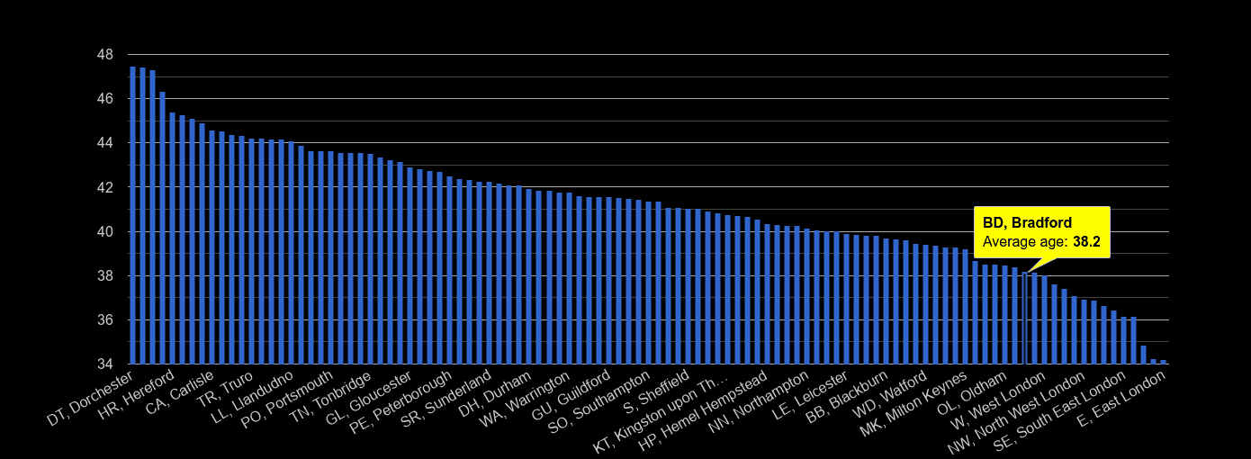 Bradford average age rank by year