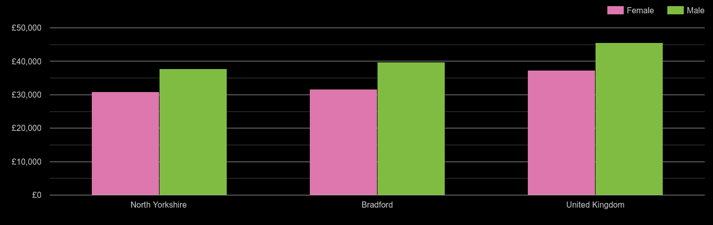 Bradford average salary comparison by sex