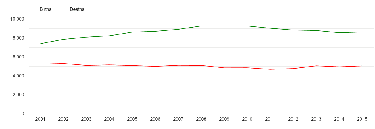 Bradford births and deaths