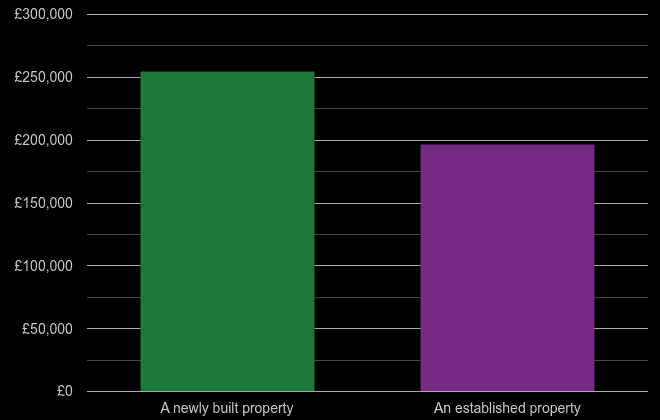 Bradford cost comparison of new homes and older homes