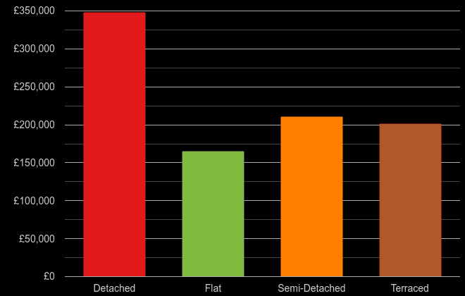 Bradford cost comparison of new houses and new flats