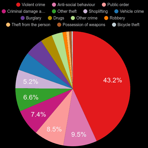 Bradford crime statistics