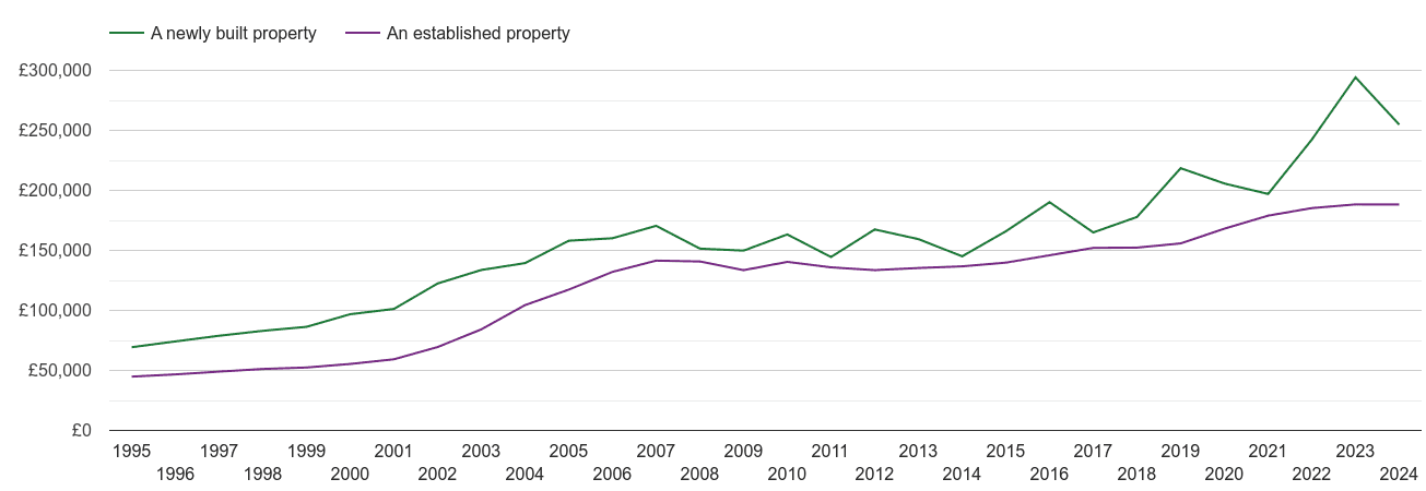 Bradford house prices new vs established