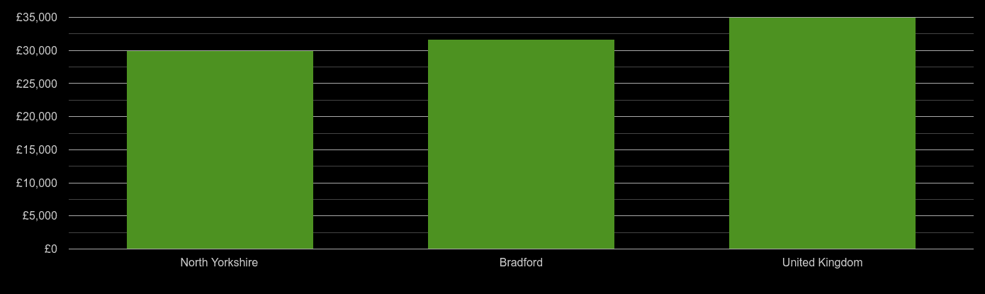 Bradford median salary comparison