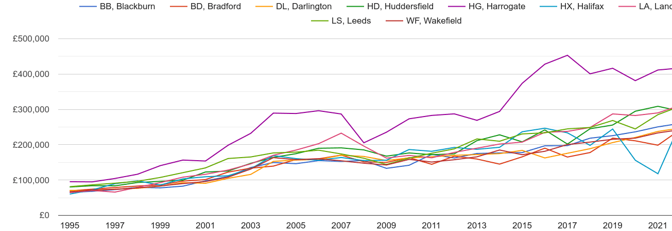 Bradford new home prices and nearby areas