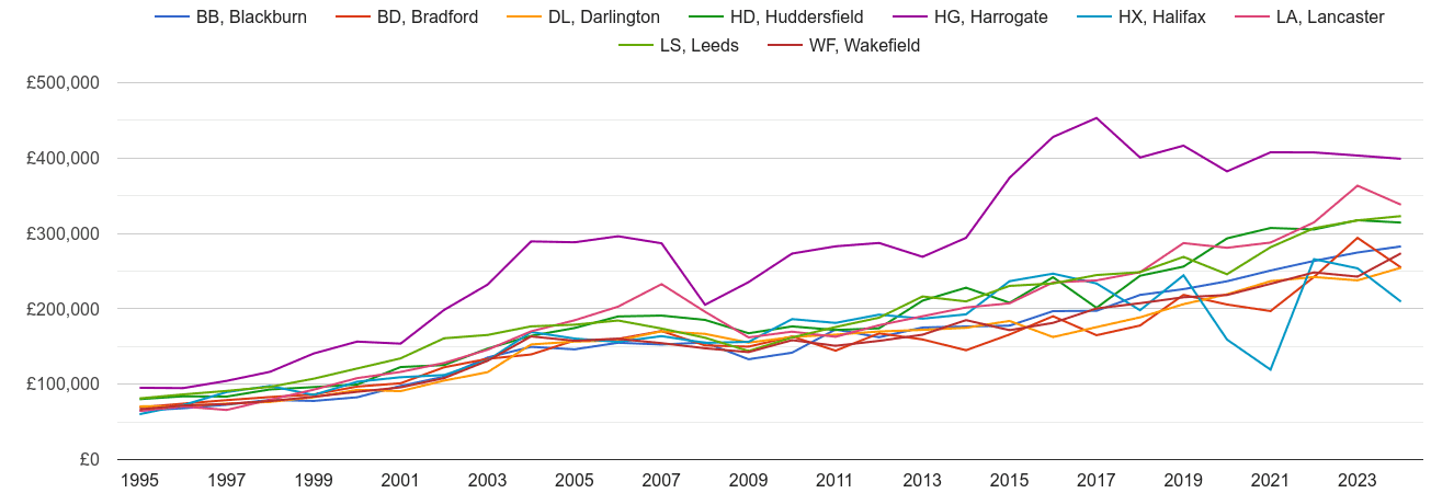 Bradford new home prices and nearby areas