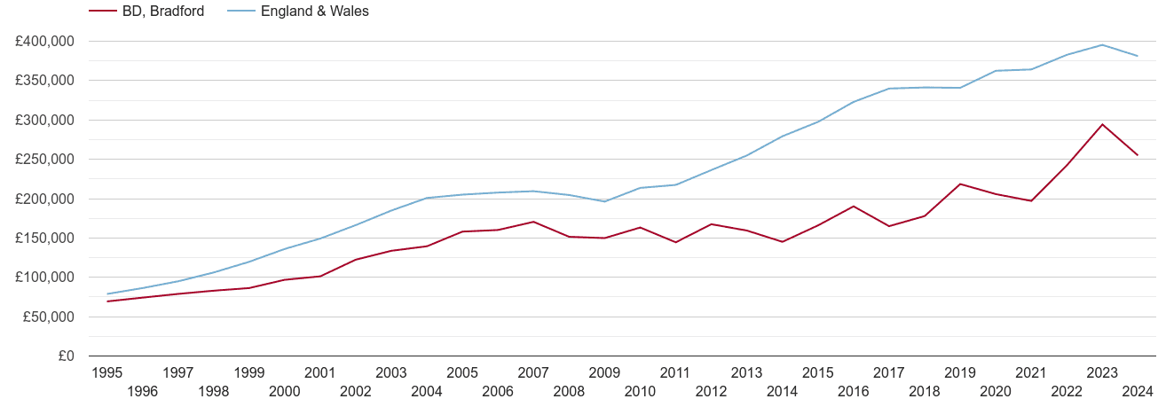 Bradford new home prices