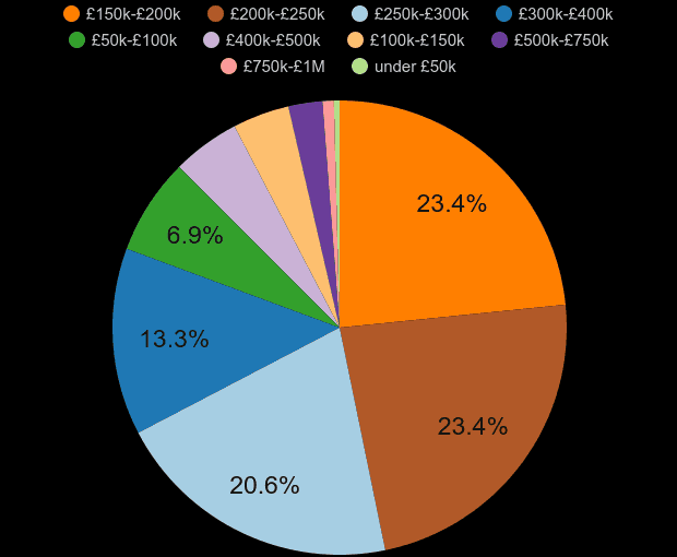 Bradford new home sales share by price range