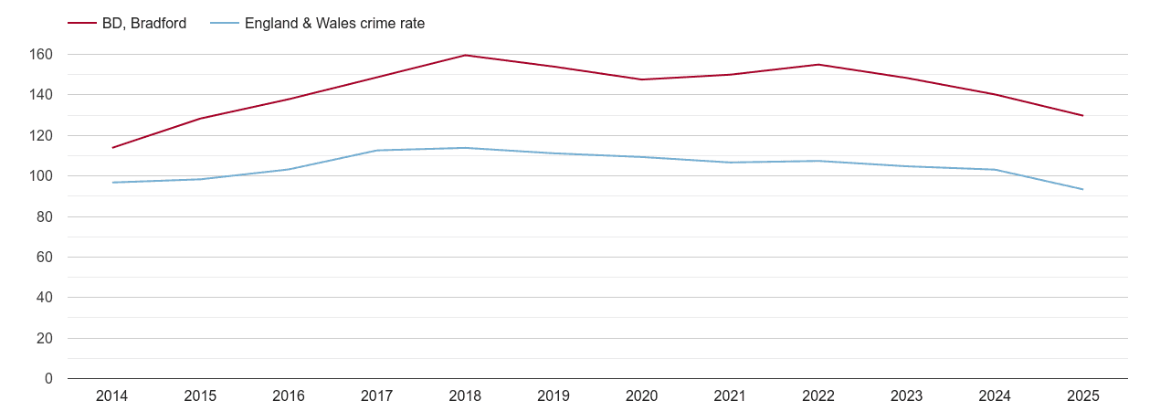 Bradford overall crime rate by year