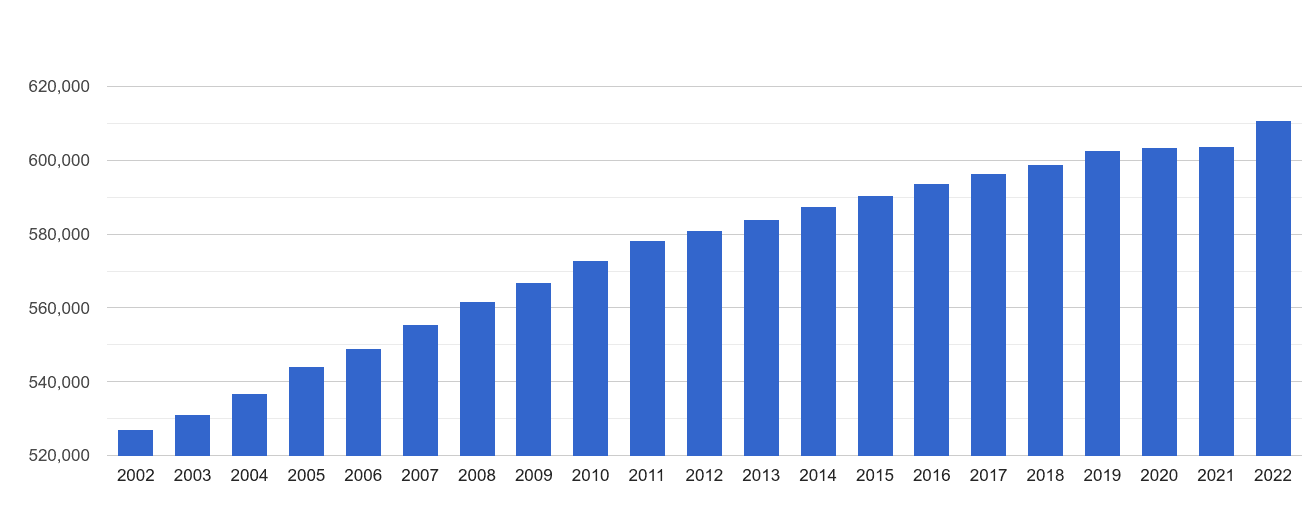 Bradford population growth