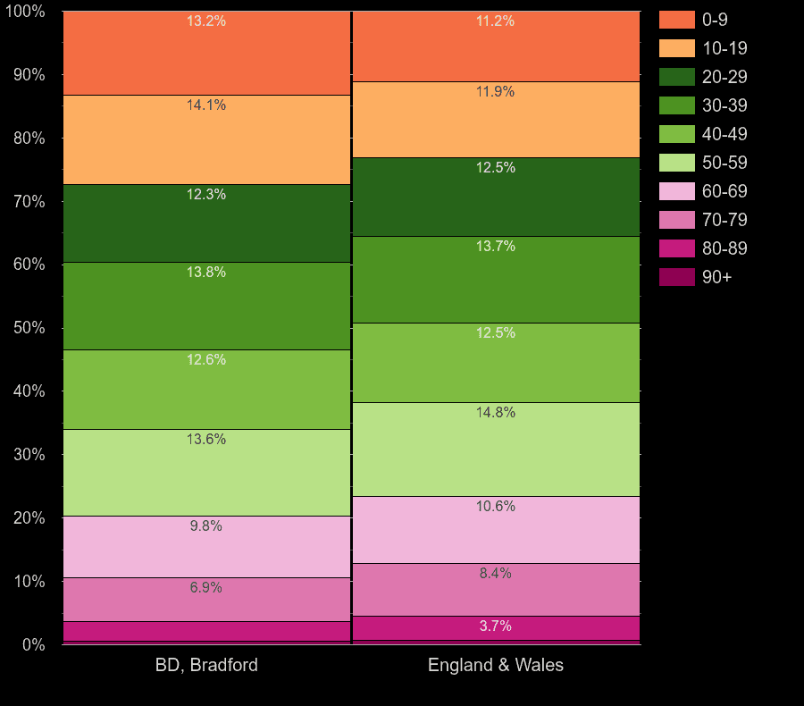 Bradford population share by decade of age by year